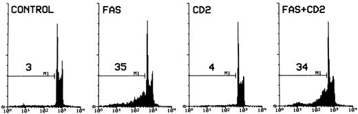 Fig. 10. Fas-induced apoptosis of 3DO cells. Ninety-six–well plates were coated with an antibody to hamster IgG (5 μg/well) with or without an antibody to CD2 (5 μg/well). Cells were incubated for 30 minutes with medium alone or medium containing anti-Fas MoAb (10 μg/mL). Apoptosis was evaluated by flow cytometric analysis of PI-stained nuclei after 20 hours of culture. The percentage of apoptotic nuclei is indicated in each histogram. PI fluorescence versus number of nuclei is shown.