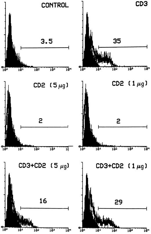 Fig. 2. TdT assay of 3DO-fixed cells after 20 hours of in vitro culture in 96-well plates with medium alone, coated with anti-CD3 (1 μg/well) and/or anti-CD2 MoAbs (5 or 1 μg/well). The numbers above the histograms indicate the percentage of apoptosis in a representative experiment. Also shown is the relative fluorescence intensity versus cell number.