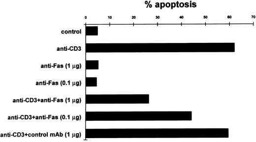 Fig. 4. Inhibition of apoptosis in anti-CD3–stimulated 3DO cells by soluble anti-Fas MoAb. In one experiment representative of three, anti-CD3–stimulated cells (10 μg/well) were cultured in the presence of soluble anti-Fas or control MoAbs. Apoptosis was evaluated by flow cytometric analysis of PI-stained nuclei after 20 hours of culture.