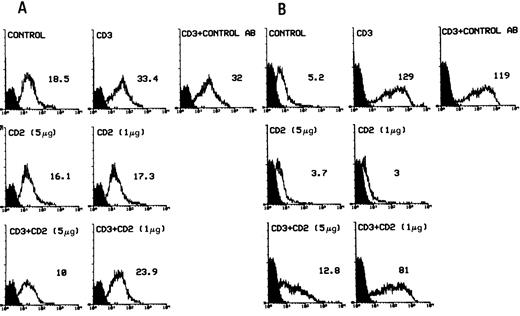 Fig. 5. Fas expression (flow cytometry with anti-Fas MoAbs directly conjugated to R-PE) in 3DO (A) and HDK-1 (B) cells after 20 hours of in vitro culture in 96-well plates with medium alone (control) or coated with anti-CD3 MoAbs (1 μg/well) and /or anti-CD2 MoAbs (5 or 1 μg/well). The number represents the value of the histogram median calculated by Lysis II. Fluorescence intensity versus cell number is shown.