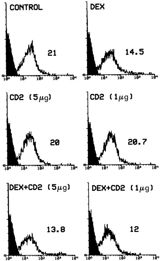 Fig. 6. Surface expression of Fas on DEX-stimulated 3DO cells. Cells were cultured in the presence or absence of DEX (100 nmol/L) and/or anti-CD2 MoAbs (5 or 1 μg/well). After 20 hours, cells were stained with Fas-PE MoAb and FACS analysis was performed as described. Shown is the relative fluorescence intensity versus cell number. The number represents the value of the histogram median.