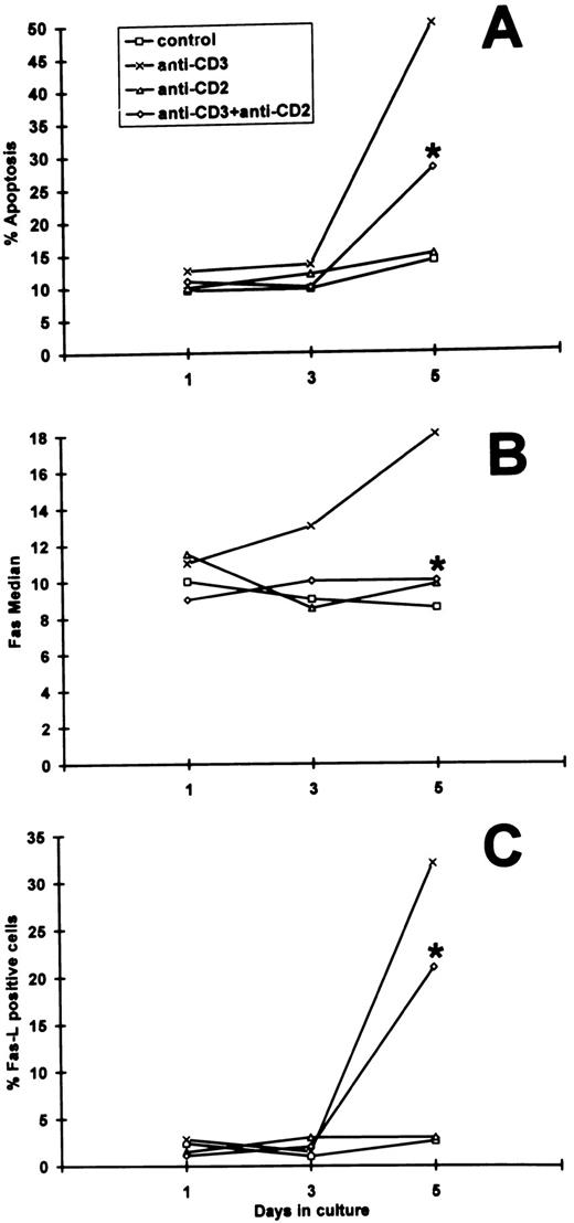 Fig. 9. Effect of anti-CD2 MoAb on primary lymphocytes activated with anti-CD3 MoAb. Anti-CD3 (1 μg/well) and/or anti-CD2 MoAb (1 μg/well) were allowed to adhere in 96-well flat-bottomed plates as described above. T lymphocytes (2 × 105/well) were cultured for different times on coated plates in the presence of 100 U/mL IL-2. Results are expressed as (A) the percentage of apoptosis (broad hypodiploid peak), (B) the median of Fas expression, or (C) the percentage of Fas-L+ cells and are the mean of three separate experiments. The standard errors (<10%) are omitted for clarity. *P < .01, significant inhibition comparing anti-CD3 + anti-CD2–treated with anti-CD3–treated group.