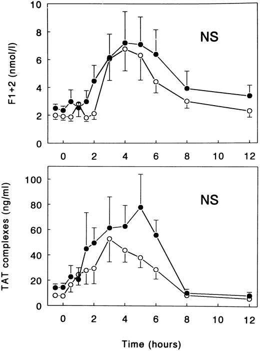 Fig. 1. Mean (± SE) plasma concentrations of prothrombin fragment F1 + 2 and TAT complexes after intravenous injection of LPS (lot EC-5; 2 ng/kg) at t = 0 hours in subjects receiving either (○) TNFR:Fc (6 mg/m2; n = 6) starting at t = −0.5 hours or (•) vehicle (n = 6). NS, nonsignificant for the difference between treatment groups.
