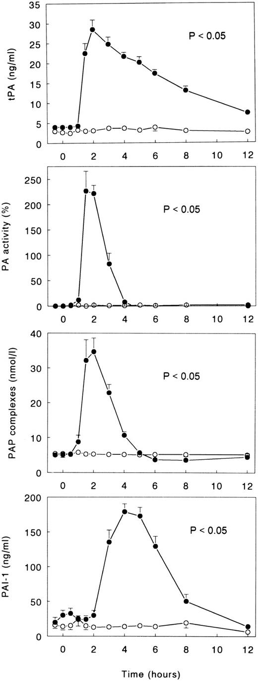 Fig. 2. Mean (± SE) plasma concentrations of tPA, PA activity, PAP complexes, and PAI-1 after intravenous injection of LPS (lot EC-5; 2 ng/kg) at t = 0 hours in subjects receiving either (○) TNFR:Fc (6 mg/m2; n = 6) starting at t = −0.5 hours or (•) vehicle (n = 6). P value indicates the difference between treatment groups.