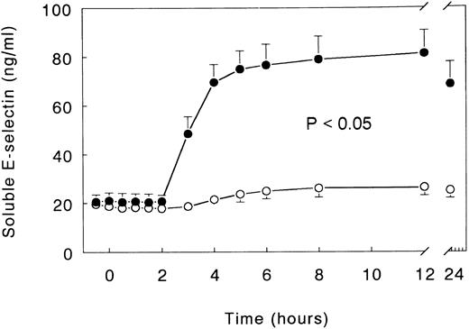 Fig. 3. Mean (± SE) plasma concentrations of soluble E-selectin after intravenous injection of LPS (lot EC-5; 2 ng/kg) at t = 0 hours in subjects receiving either (○) TNFR:Fc (6 mg/m2; n = 6) starting at t = −0.5 hours or (•) vehicle (n = 6). P value indicates the difference between treatment groups.