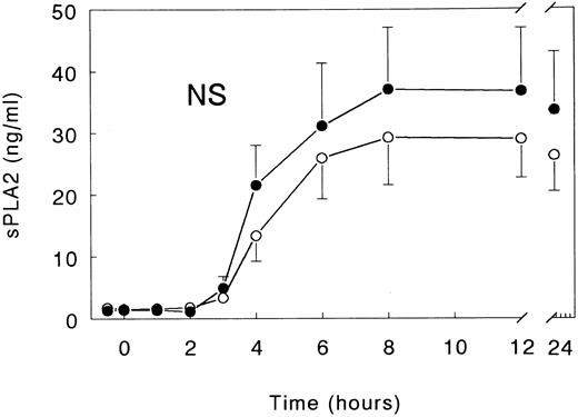Fig. 4. Mean (± SE) plasma concentrations of sPLA2 after intravenous injection of LPS (lot EC-5; 2 ng/kg) at t = 0 hours in subjects receiving either (○) TNFR:Fc (6 mg/m2; n = 6) starting at t = −0.5 hours or (•) vehicle (n = 6). P value indicates the difference between treatment groups.