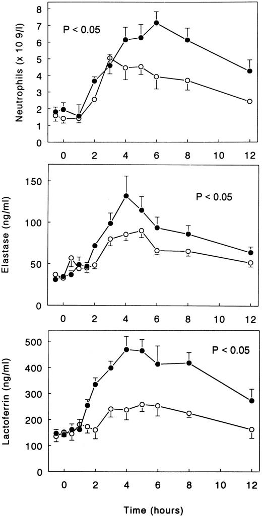 Fig. 5. Mean (± SE) neutrophil counts and plasma concentrations of elastase-α1 -antitrypsin complexes and lactoferrin after intravenous injection of LPS (lot EC-5; 2 ng/kg) at t = 0 hours in subjects receiving either (○) TNFR:Fc (6 mg/m2; n = 6) starting at t = −0.5 hours or (•) vehicle (n = 6). P value indicates the difference between treatment groups.