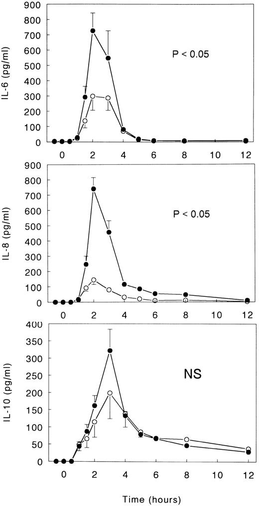 Fig. 6. Mean (± SE) plasma concentrations of IL-6, IL-8, and IL-10 after intravenous injection of LPS (lot EC-5; 2 ng/kg) at t = 0 hours in subjects receiving either (○) TNFR:Fc (6 mg/m2; n = 6) starting at t = −0.5 hours or (•) vehicle (n = 6). P value indicates the difference between treatment groups. NS, nonsignificant.