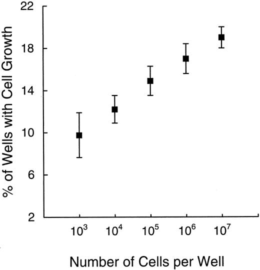 Fig. 8. The percentage of wells with leukemic cell growth (Y axis) correlates with the number of cells per well (X axis). Values obtained after 2 month of culture in five experiments are illustrated. Symbols and bars indicate means ± standard deviation.