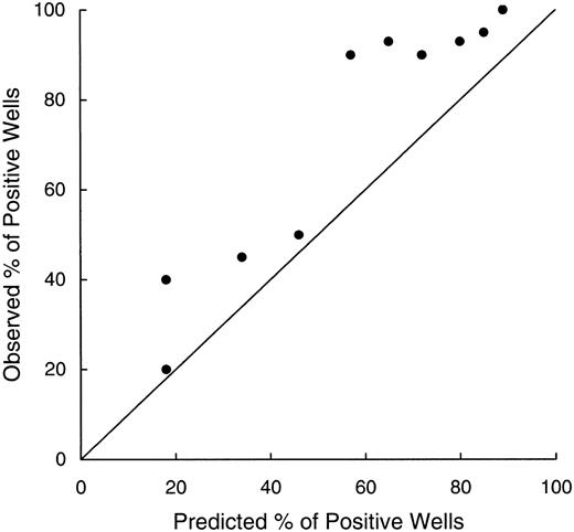 Fig. 9. Relationship between observed percentages of positive wells seeded with 10 cells after 1 and 2 months of culture (Y axis) and percentages predicted from results of culture initiated by individual cells (X axis). Values were correlated (r = .91), but the percentages observed always exceed those predicted, suggesting growth stimulation from factors secreted by the leukemic cells themselves. The line of identity is indicated.