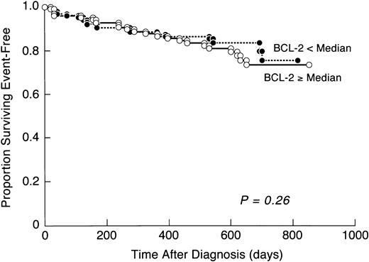 Fig. 2. EFS according to BCL-2 expression levels in primary leukemic cells. The cumulative proportions of patients surviving event-free are shown according to levels of BCL-2 expression on leukemic cells. Patients were divided into two groups: BCL-2 level ≥ median (ie, ≥65 U/cell) and BCL-2 level < median (ie, <65 U/cell). BCL-2 level showed no prognostic effect on EFS.