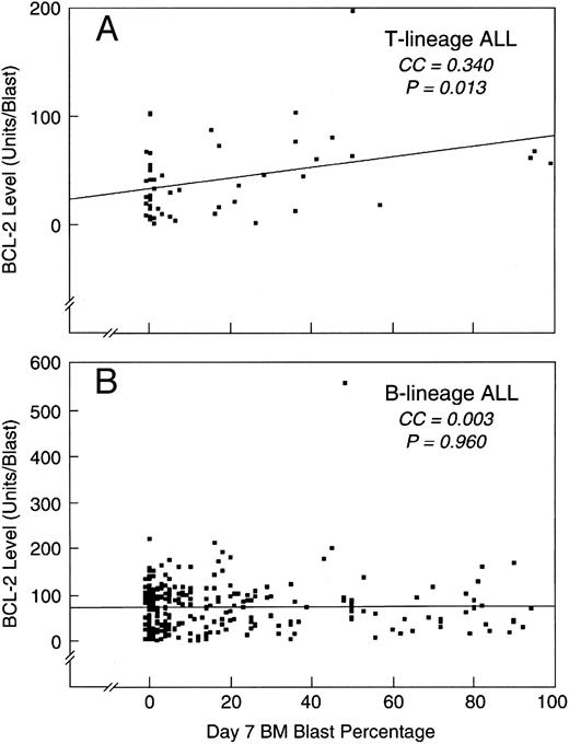 Fig. 4. Correlation of BCL-2 levels with the percentage of leukemic cells in the day 7 bone marrow samples. The BCL-2 expression levels were correlated on a continuous scale with the day 7 bone marrow blast percentage by simple regression. (A) T-lineage ALL subset. The coefficient of correlation (CC) was 0.340, with a P = .013. (B) B-lineage ALL subset. The CC was 0.003, with a P = .960.