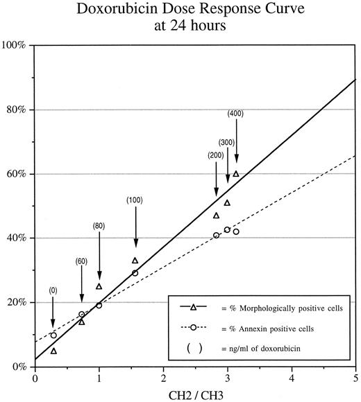 Fig. 2. Dose-response data of doxorubicin-treated Jurkat cultures at 24 hours. Jurkat cultures were treated with 0, 60, 80, 100, 200, 300, and 400 ng/mL of doxorubicin for 24 hours. The percentage of apoptotic cells in each culture is plotted against the CH2/CH3 signal intensity ratio determined by the 1H NMR spectra obtained at 400 MHz (64 excitations). The solid line and dashed lines are the best fit lines determined by linear regression analyses corresponding to the percentage of apoptotic cells as measured by morphologic analysis (r2 = .965) and FITC-annexin V flow cytometry (r2 = .985), respectively.