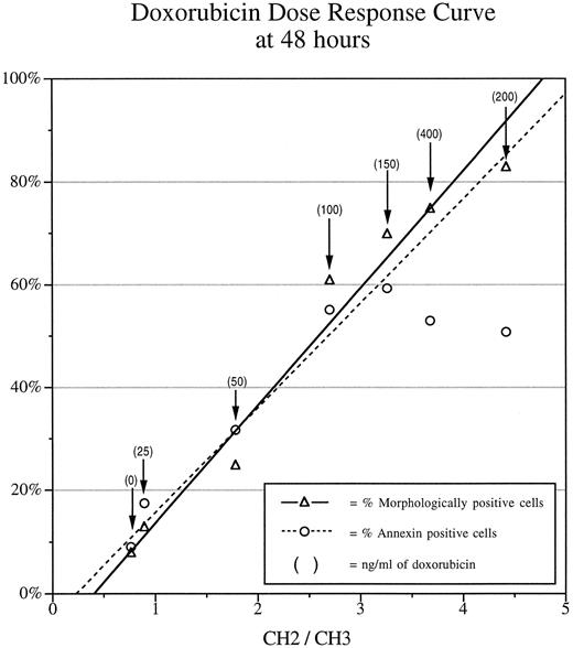 Fig. 3. Dose-response data of doxorubicin-treated Jurkat cultures at 48 hours. Jurkat cultures were treated with 0, 25, 50, 100, 150, 200, and 400 ng/mL of doxorubicin for 48 hours. The percentage of apoptotic cells in each culture is plotted against the CH2/CH3 signal intensity ratio determined by the 1H NMR spectra obtained at 400 MHz (64 excitations). The solid line represents the best fit line determined by linear regression analysis corresponding to the percentage of apoptotic cells as measured by morphologic analysis (r2 = .964). The dashed line is the best fit line determined by linear regression analysis corresponding to the fraction of apoptotic cells determined by FITC-annexin V flow cytometry assay up to a dose of 150 ng/mL (r2 = .978).