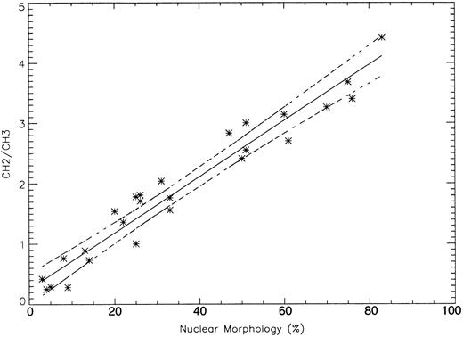Fig. 4. Composite of dose-response data from 24 and 48 hours. Data from 24 and 48 hours as shown in Figs 2B and 3B were combined with an additional dose-response experiment in which Jurkat cultures were treated with 0, 90, 110, 120, 140, 160, 180, and 200 ng/mL of doxorubicin for 24 hours. The CH2/CH3 signal intensity ratio was plotted against the percentage of apoptotic cells as seen by nuclear morphologic analysis (r2 = .947, N = 27 samples). The solid line is the best fit line determined by linear regression analysis; dashed lines mark the upper and lower limits of a 95% confidence interval plotted over the entire range of data.