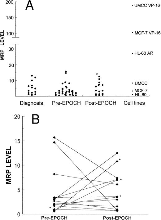 Fig. 4. Expression of MRP in lymphoma samples and cell lines was measured by PCR as described in the Materials and Methods section. (A) 16 biopsy samples obtained at diagnosis of lymphoma, 55 biopsy samples obtained from patients, 36 pre-EPOCH and 19 post-EPOCH, and three cell lines and their respective MRP-overexpressing sublines. (B) Serial samples obtained from 15 patients pre- and post-EPOCH. The four samples included without percent tumor determination are marked with an asterisk.