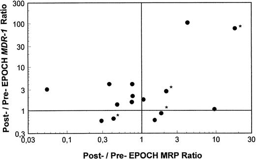 Fig. 5. A scatter plot of ratios of MRP and MDR-1 expression pre- and post-EPOCH in 15 paired tumor samples. Values over one on the horizontal and vertical axes represent relative increased expression of MRP and MDR-1 post-EPOCH, respectively. The four samples included without percent tumor determination are marked with an asterisk.