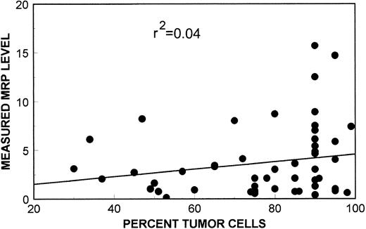 Fig. 6. A scatter plot of MRP expression as measured by PCR assay versus sample tumor content. Linear-regression analysis of these data show no significant relationship of sample tumor content to MRP expression measurements by PCR assay (r2 = 0.04).