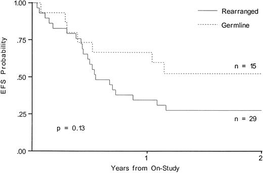 Fig. 1. EFS from time of study entry for patients with and without MLL gene rearrangement.