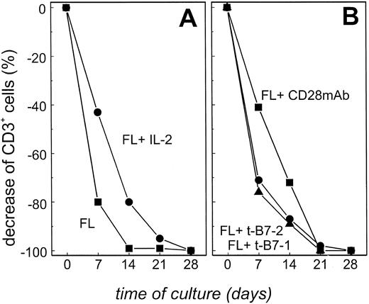 Fig. 2. Highly enriched T-TILs could not be expanded when stimulated with purified FL cells, even in the presence of IL-2 or costimulation. (A) T-TILs (<98% CD3+) from patient FL4 were stimulated with either unstimulated FL cells (▪) or unstimulated FL cells in the presence of 100 IU/mL IL-2 (•). (B) T-TILs (<98% CD3+) from patient FL4 were stimulated with either FL cells in the presence of B7-1 transfected NIH3T3 cells (▴), B7-2 transfected NIH3T3 cells (•), or FL cells in the presence of CD28 MoAb (10 μg/mL; ▪). The number of CD3+ cells equals the total number of viable cells during culture as determined by phenotypic analysis on days 7, 14, 21, and 28. Results are representative of three experiments with cells from patient FL4. Comparable results were obtained with FL cells from three additional patients.