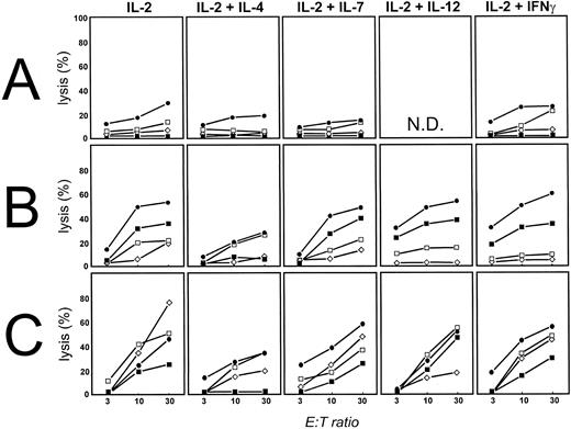 Fig. 6. Cytotoxicity of TCL cells under different culture conditions. TCLs were stimulated with CD40-FL in the presence of different cytokine combinations, and cytotoxicity was measured by JAM test. As targets, autologous CD40-FL cells (•), FL cells (▪), autologous CD40-B cells (□), and allogeneic CD40-FL cells (⋄) were used. (A) Cytotoxicity after one stimulation with CD40-FL, (B) after three stimulations with exogenous cytokines added at day 3 of culture, and (C) after three stimulations with exogenous cytokines added at commencement of culture.