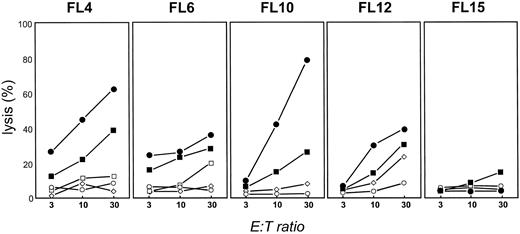 Fig. 8. Cytotoxicity of TCLs from FL4, FL6, FL10, FL12, and FL15 expanded by stimulation with autologous CD40-FL in the presence of IL-2 and IFN-γ. TCLs were stimulated three times with autologous CD40-FL, and cytotoxicity was measured by JAM test at day 28. Cytokines were added after 3 days of initiation of coculture of T cells and CD40-FL cells. Autologous CD40-FL cells (•), FL cells (▪), autologous CD40-B cells (□), autologous PHA blasts (○), and allogeneic CD40-FL cells (⋄) were used as targets.