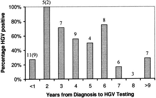 Fig. 1. HGV rate related to time from diagnosis. Numbers above columns refer to the number of patients in each group. The numbers in parentheses are patients still undergoing treatment at the time of testing.