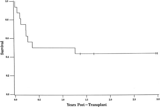 Fig. 2. The probability of survival for patients undergoing URD transplant was 44% at 3 years of follow-up (95% CL, 0.19, 0.68). Tic marks represent surviving patients censored as of the date of analysis, with a single tic mark at 3 years representing 4 patients who survive more than 3 years.