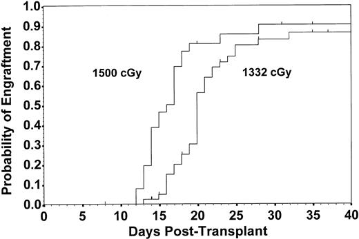Fig. 2. Estimated probability of engraftment to WBC count of 1,000/μL for patients receiving 1,332 cGy (n = 46) and 1,500 cGy (n = 26) of TBI. Patients receiving the higher TBI dose experienced earlier engraftment with an estimated probability of engraftment by 32 days of 0.90 compared with 0.86 in patients receiving 1,332 cGy (P = .003). Data are derived from first transplants only.