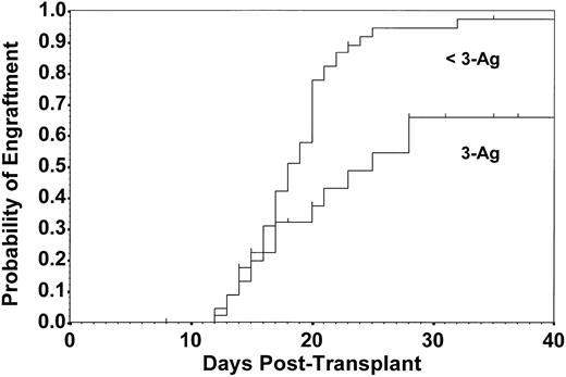 Fig. 3. Estimated probability of engraftment to WBC count of 1,000/μL for patients with 3-Ag rejection mismatch (n = 24) and those with less than 3-Ag rejection mismatch (n = 48). Delayed engraftment and lower probability of engraftment by 32 days occurred in the 3-Ag mismatched group (P = .002) in which the median time to engraftment was 25 days versus 18 days in the less than 3-Ag mismatched group. Data are derived from first transplants only.