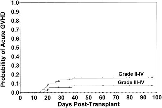 Fig. 4. Estimated risks of grade II to IV (9 cases) and grade III to IV (4 cases) aGVHD among 58 evaluable patients; probability of aGVHD by 100 days was 0.16 and 0.07, respectively.