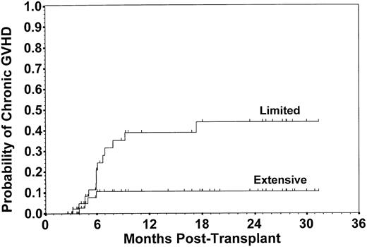 Fig. 5. Estimated risks of limited and extensive chronic GVHD. By 2 years, the cumulative risks were 44% and 10%, respectively.