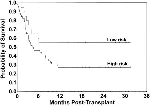 Fig. 6. Probability of survival for patients with low-risk and high-risk disease status. Estimated survival at 2 years was 0.55 and 0.27, respectively (P = .048).