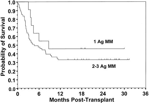 Fig. 7. Probability of survival for recipients of a 1-Ag versus 2- or 3-Ag GVHD mismatched graft. Estimated survival at 2 years was 0.45 and 0.33, respectively (P = .272).