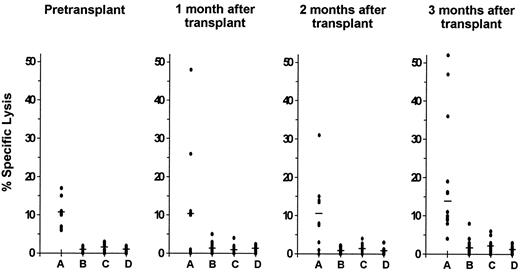 Fig. 1. Cytolytic activity of cells from CMV seropositive autograft recipients with detectable CMV-specific HLA class I-restricted CD8+ CTL responses. Class I-restricted CTL specific for CMV were demonstrable in 8 patients pretransplantation and in 12 patients during the first 3 months after transplantation. Cytotoxicity was assayed at an E:T ratio of 15:1 against autologous CMV-infected (A) and mock-infected (B) fibroblast targets as well as against HLA-mismatched CMV-infected (C) and mock-infected (D) fibroblast targets. Lysis of the autologous CMV-infected targets was significantly higher than lysis of each of the other three targets before transplantation (P = .008) and at 1 month (P = .04), 2 months (P = .04), and 3 months (P = .005) after transplantation. The median is indicated by the horizontal bar.