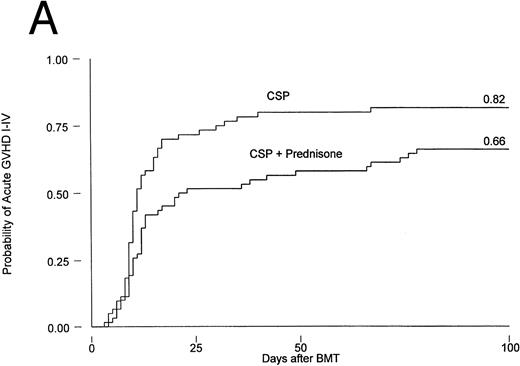 Fig. 1. Probability of acute GVHD in patients receiving GVHD prophylaxis with CSP alone or CSP plus MP. (A) Acute GVHD grades I-IV (P = .001); (B) acute GVHD grades II-IV (P = .01).