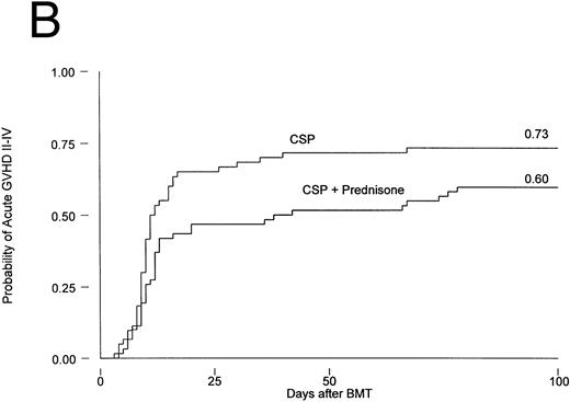 Fig. 1. Probability of acute GVHD in patients receiving GVHD prophylaxis with CSP alone or CSP plus MP. (A) Acute GVHD grades I-IV (P = .001); (B) acute GVHD grades II-IV (P = .01).
