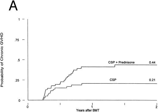 Fig. 2. Chronic GVHD in patients receiving GVHD prophylaxis with CSP alone or CSP plus MP. (A) Probability (P = .02); (B) conditional probability (P = .03).