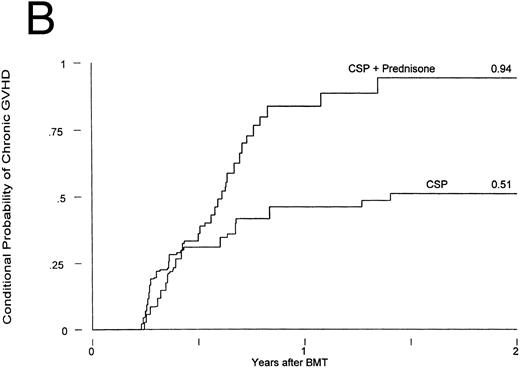 Fig. 2. Chronic GVHD in patients receiving GVHD prophylaxis with CSP alone or CSP plus MP. (A) Probability (P = .02); (B) conditional probability (P = .03).