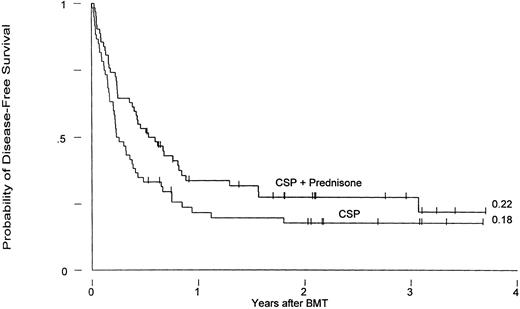 Fig. 3. Leukemia-free survival in patients receiving GVHD prophylaxis with CSP alone or CSP plus MP (P = .07).