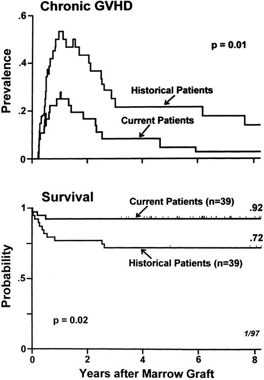 Fig. 1. Prevalences of chronic GVHD (top) and Kaplan-Meier estimates of survival (bottom) in 78 patients with aplastic anemia receiving HLA-identical marrow transplants and GVHD prophylaxis with methotrexate/cyclosporine, 39 of whom were conditioned with CY/ATG (current patients) and 39 received CY alone (historical patients). Tick marks indicate surviving patients.