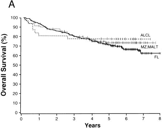 Fig. 1. NHLs with a 5-year overall survival of greater than 70% (A), 50% to 70% (B), 30% to 49% (C), and less than 30% (D); ALCL, anaplastic large T/null-cell lymphoma; MZ, MALT, marginal zone B-cell lymphoma of mucosa-associated lymphoid tissue; FL, follicular lymphoma; MZ, nodal, marginal zone B-cell lymphoma of nodal type; LP, lymphoplasmacytoid lymphoma; SL, small lymphocytic lymphoma; Med LBC, primary mediastinal large B-cell lymphoma; DLCBL, diffuse large B-cell lymphoma; HG, BL, high-grade B-cell Burkitt-like lymphoma; T-LB, precursor T-lymphoblastic lymphoma; PTCL, peripheral T-cell lymphoma; MC, mantle cell lymphoma.