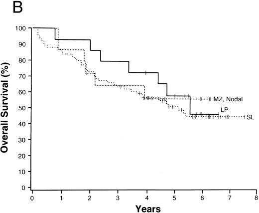 Fig. 1. NHLs with a 5-year overall survival of greater than 70% (A), 50% to 70% (B), 30% to 49% (C), and less than 30% (D); ALCL, anaplastic large T/null-cell lymphoma; MZ, MALT, marginal zone B-cell lymphoma of mucosa-associated lymphoid tissue; FL, follicular lymphoma; MZ, nodal, marginal zone B-cell lymphoma of nodal type; LP, lymphoplasmacytoid lymphoma; SL, small lymphocytic lymphoma; Med LBC, primary mediastinal large B-cell lymphoma; DLCBL, diffuse large B-cell lymphoma; HG, BL, high-grade B-cell Burkitt-like lymphoma; T-LB, precursor T-lymphoblastic lymphoma; PTCL, peripheral T-cell lymphoma; MC, mantle cell lymphoma.