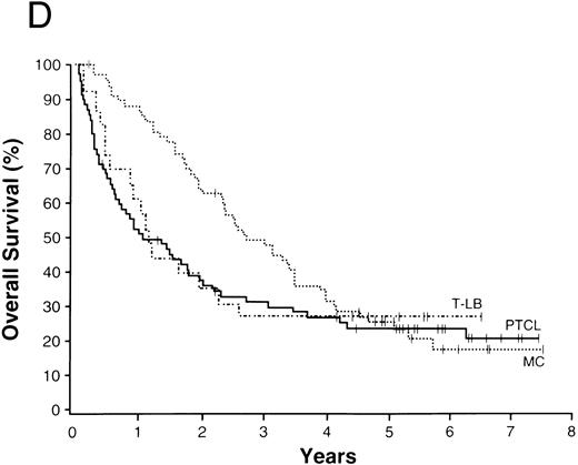 Fig. 1. NHLs with a 5-year overall survival of greater than 70% (A), 50% to 70% (B), 30% to 49% (C), and less than 30% (D); ALCL, anaplastic large T/null-cell lymphoma; MZ, MALT, marginal zone B-cell lymphoma of mucosa-associated lymphoid tissue; FL, follicular lymphoma; MZ, nodal, marginal zone B-cell lymphoma of nodal type; LP, lymphoplasmacytoid lymphoma; SL, small lymphocytic lymphoma; Med LBC, primary mediastinal large B-cell lymphoma; DLCBL, diffuse large B-cell lymphoma; HG, BL, high-grade B-cell Burkitt-like lymphoma; T-LB, precursor T-lymphoblastic lymphoma; PTCL, peripheral T-cell lymphoma; MC, mantle cell lymphoma.