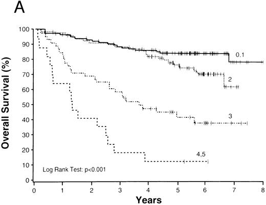 Fig. 2. Overall (A) and failure-free (B) survivals of patients with follicular lymphoma grouped according to International Prognostic Index scores.