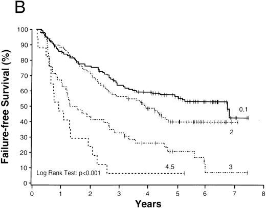 Fig. 2. Overall (A) and failure-free (B) survivals of patients with follicular lymphoma grouped according to International Prognostic Index scores.