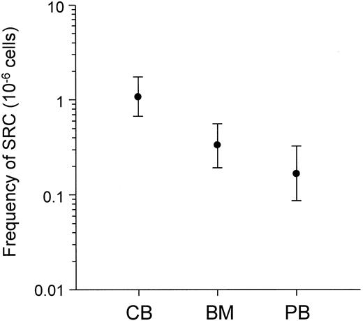Fig. 2. Comparison of the frequency of SRC in CB, BM, and mobilized PB. The frequency of SRC was calculated using Poisson statistics. Bars indicate the 95% confidence limits.