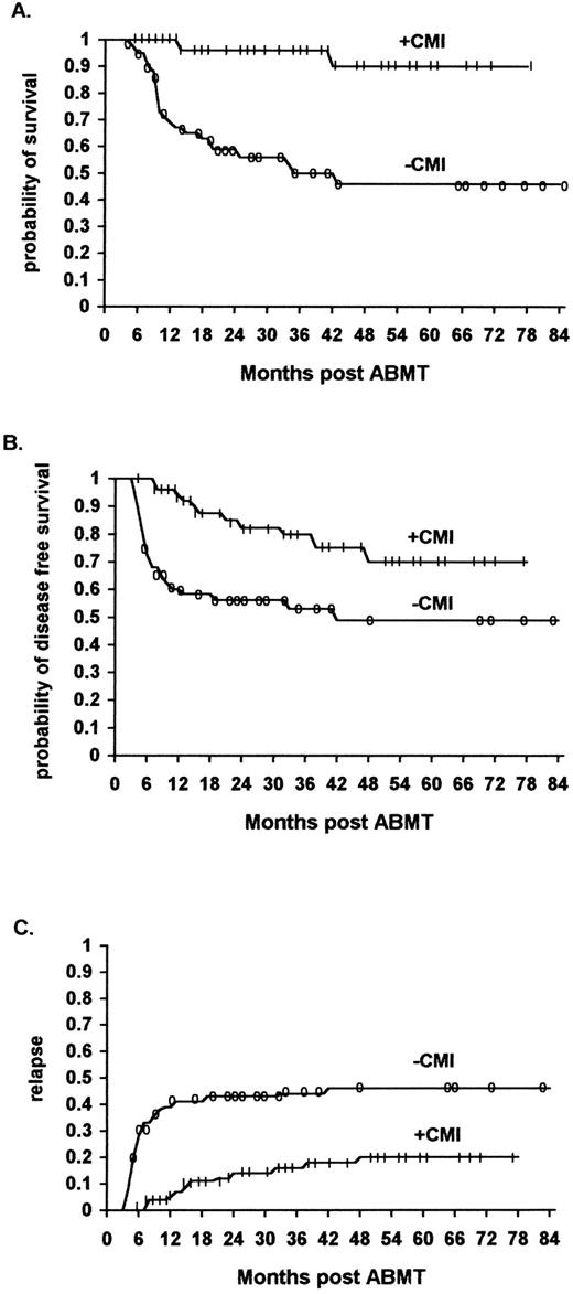 Fig. 1. The effect of IL2/IFN-α immunotherapy on actuarial survival (A), DFS (B), and relapse (C) in ML patients who received immunotherapy (n = 56) versus historical controls (n = 61, TRT + R) after autologous bone marrow transplantation (P < .01, P < .01, and P < .01, respectively).