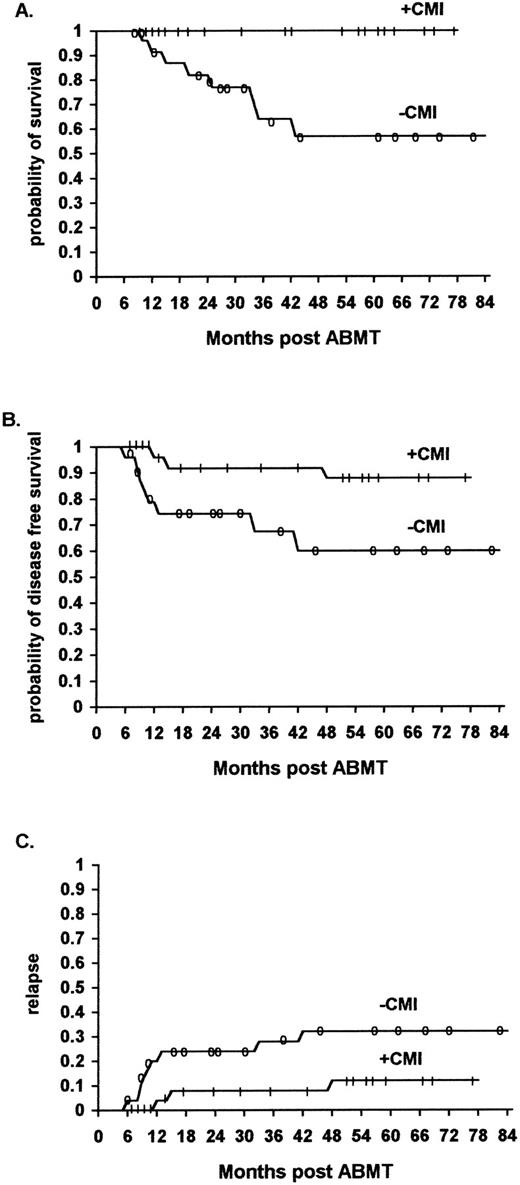 Fig. 3. The effect of rIL-2/IFN-α immunotherapy on acturial survival (A), DFS (B), and relapse (C) in Hodgkin's patients who received immunotherapy (n = 24) versus historical controls (n = 25, TRT + R) after autologous bone marrow transplantation (P < .02, P < .042, and NS, respectively).