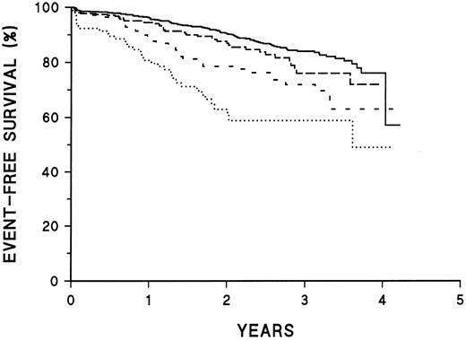 Fig. 1. Prognostic significance of CD45 intensity. Kaplan-Meier survival plots of patients classified as shown in Table 2. ——, CD45− or intensity in dimmest quartile; –––, CD45 intensity in second quartile; ---, CD45 intensity in third quartile; ⋅⋅⋅, CD45 intensity in brightest quartile. The curves are significantly different (P < .001).